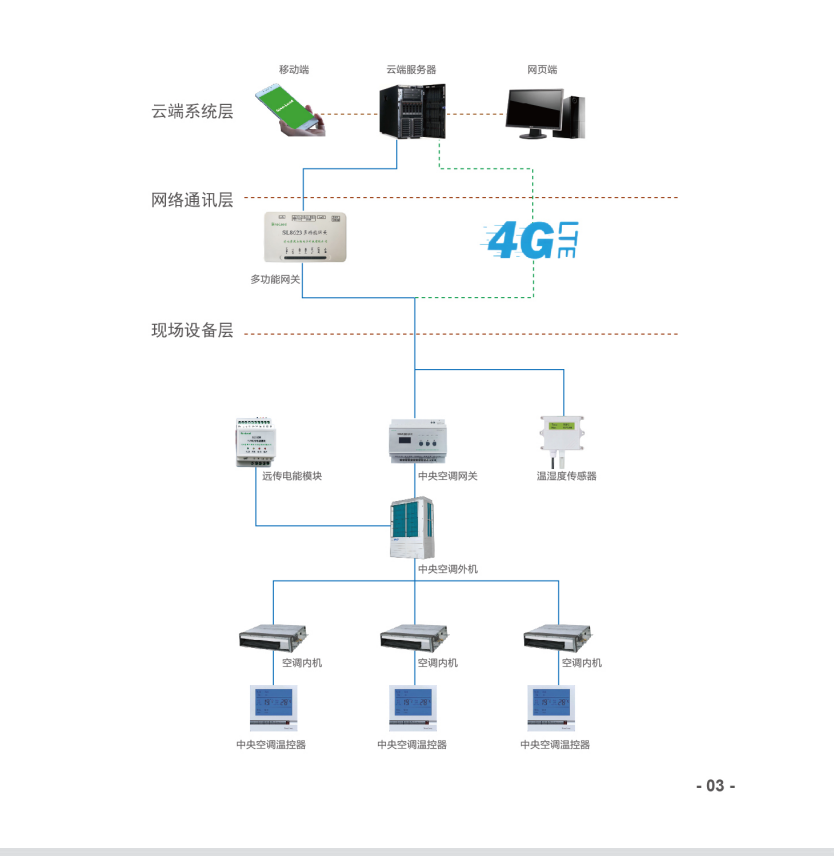 中央空调控制管理系统