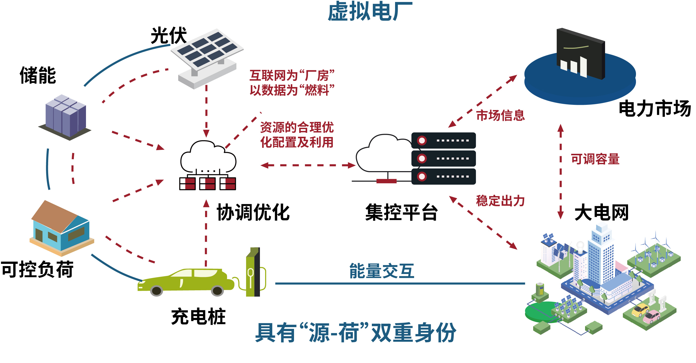 我国将建更多虚拟电厂,到2030年调节能力达5000万千瓦以